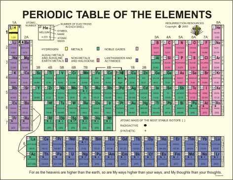 periodic table